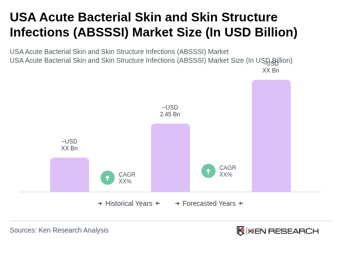 USA Acute Bacterial Skin and Skin Structure Infections (ABSSSI) Market Size
